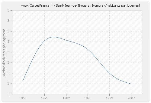 Saint-Jean-de-Thouars : Nombre d'habitants par logement