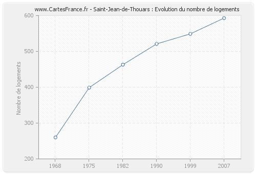 Saint-Jean-de-Thouars : Evolution du nombre de logements