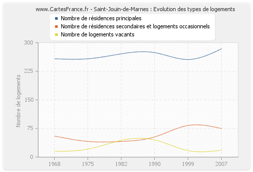 Saint-Jouin-de-Marnes : Evolution des types de logements