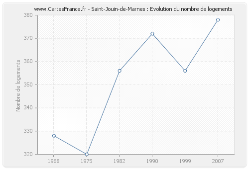 Saint-Jouin-de-Marnes : Evolution du nombre de logements