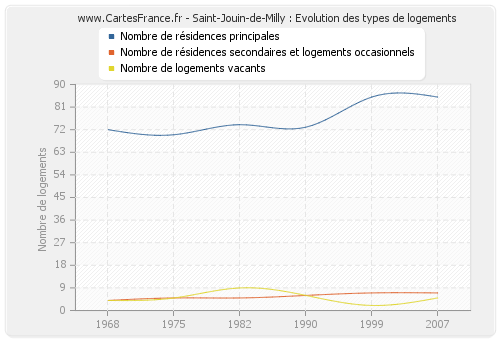 Saint-Jouin-de-Milly : Evolution des types de logements