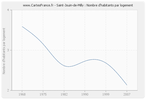 Saint-Jouin-de-Milly : Nombre d'habitants par logement