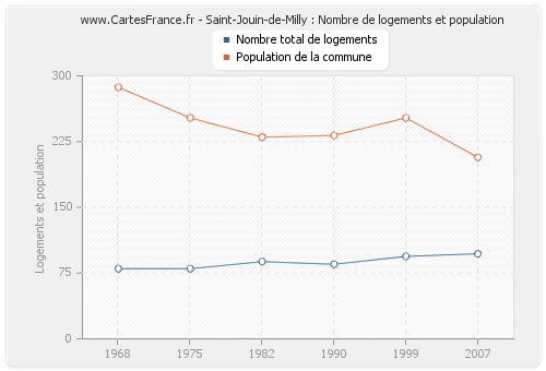 Saint-Jouin-de-Milly : Nombre de logements et population