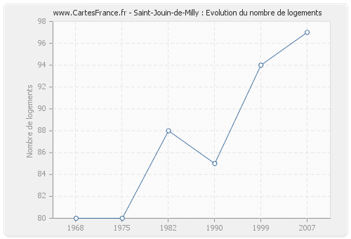Saint-Jouin-de-Milly : Evolution du nombre de logements