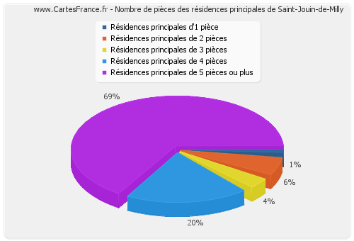 Nombre de pièces des résidences principales de Saint-Jouin-de-Milly