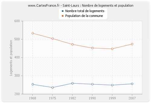 Saint-Laurs : Nombre de logements et population