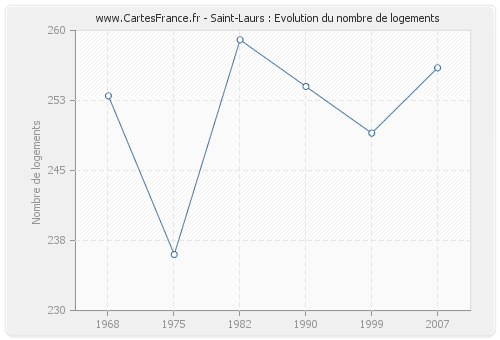 Saint-Laurs : Evolution du nombre de logements