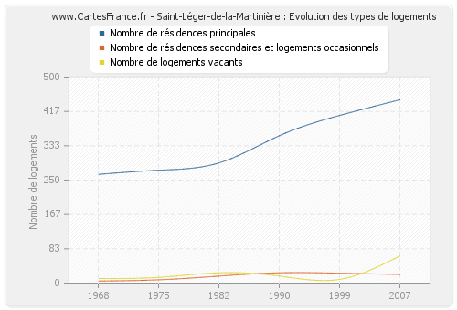 Saint-Léger-de-la-Martinière : Evolution des types de logements