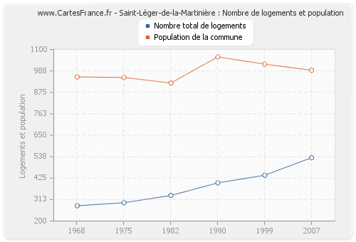 Saint-Léger-de-la-Martinière : Nombre de logements et population