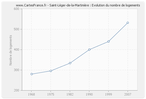 Saint-Léger-de-la-Martinière : Evolution du nombre de logements