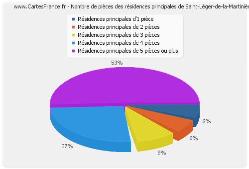 Nombre de pièces des résidences principales de Saint-Léger-de-la-Martinière