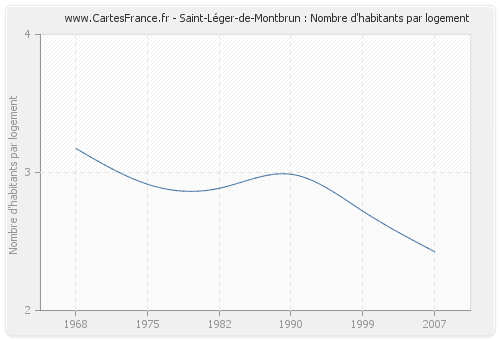 Saint-Léger-de-Montbrun : Nombre d'habitants par logement