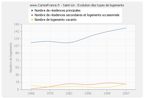 Saint-Lin : Evolution des types de logements