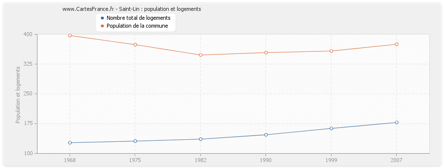 Saint-Lin : population et logements