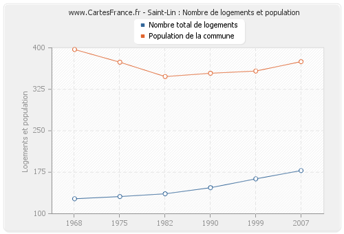 Saint-Lin : Nombre de logements et population