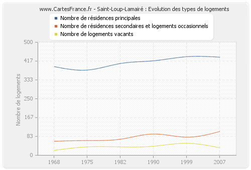 Saint-Loup-Lamairé : Evolution des types de logements