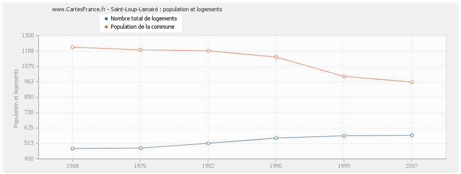 Saint-Loup-Lamairé : population et logements