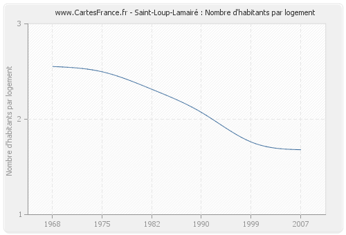 Saint-Loup-Lamairé : Nombre d'habitants par logement