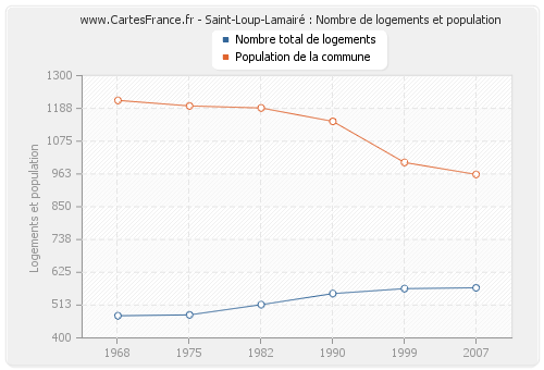 Saint-Loup-Lamairé : Nombre de logements et population