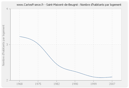Saint-Maixent-de-Beugné : Nombre d'habitants par logement