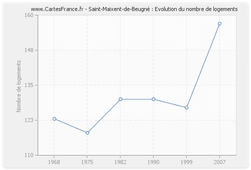 Saint-Maixent-de-Beugné : Evolution du nombre de logements