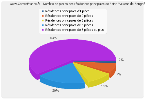 Nombre de pièces des résidences principales de Saint-Maixent-de-Beugné