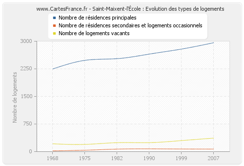 Saint-Maixent-l'École : Evolution des types de logements