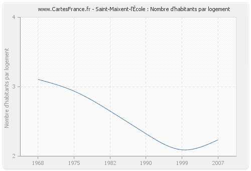 Saint-Maixent-l'École : Nombre d'habitants par logement
