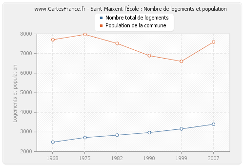 Saint-Maixent-l'École : Nombre de logements et population