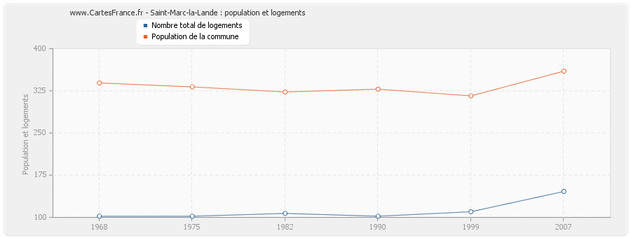 Saint-Marc-la-Lande : population et logements