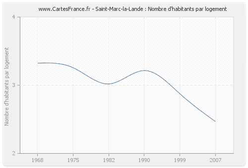 Saint-Marc-la-Lande : Nombre d'habitants par logement