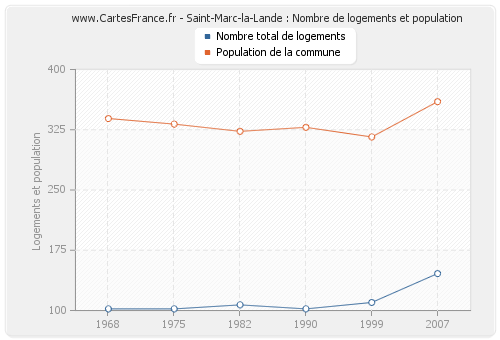Saint-Marc-la-Lande : Nombre de logements et population