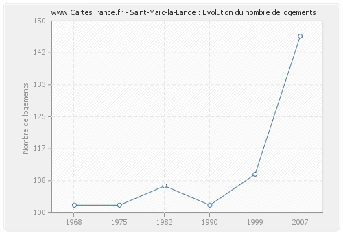 Saint-Marc-la-Lande : Evolution du nombre de logements