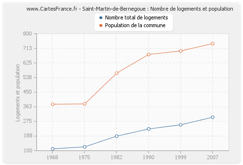 Saint-Martin-de-Bernegoue : Nombre de logements et population