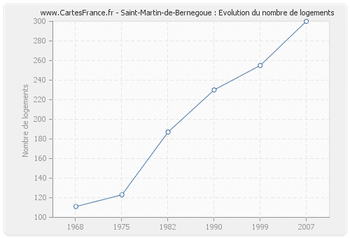 Saint-Martin-de-Bernegoue : Evolution du nombre de logements