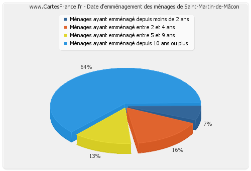 Date d'emménagement des ménages de Saint-Martin-de-Mâcon