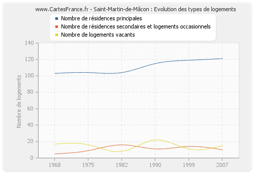 Saint-Martin-de-Mâcon : Evolution des types de logements