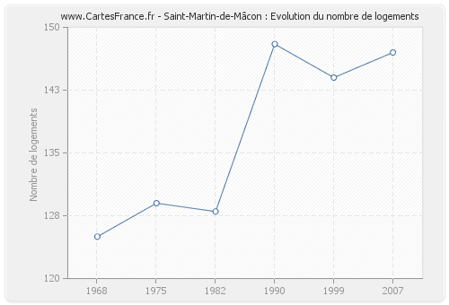 Saint-Martin-de-Mâcon : Evolution du nombre de logements