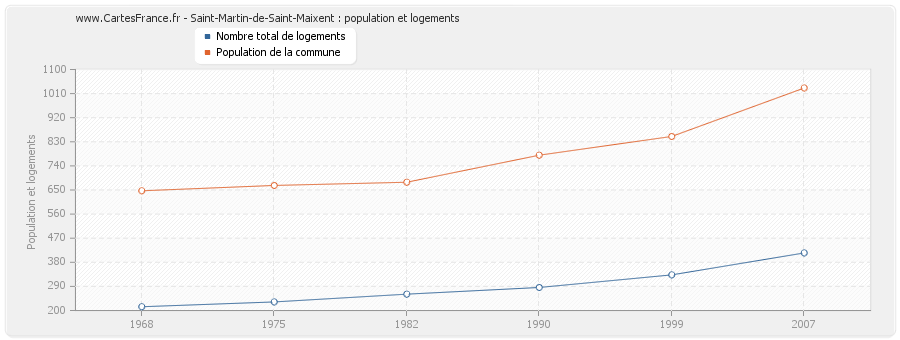 Saint-Martin-de-Saint-Maixent : population et logements