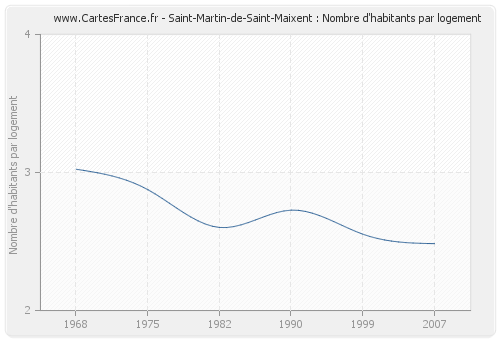 Saint-Martin-de-Saint-Maixent : Nombre d'habitants par logement