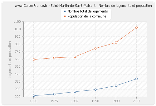 Saint-Martin-de-Saint-Maixent : Nombre de logements et population
