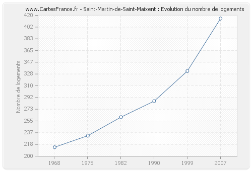 Saint-Martin-de-Saint-Maixent : Evolution du nombre de logements