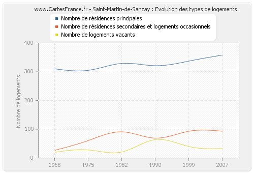 Saint-Martin-de-Sanzay : Evolution des types de logements