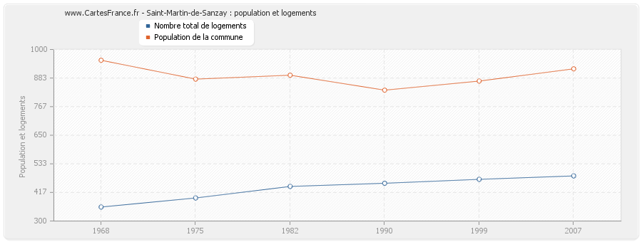 Saint-Martin-de-Sanzay : population et logements