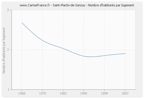 Saint-Martin-de-Sanzay : Nombre d'habitants par logement