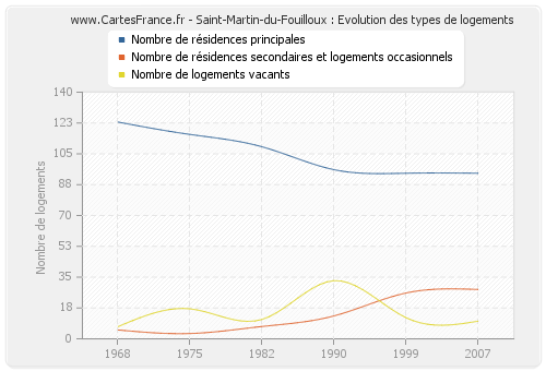 Saint-Martin-du-Fouilloux : Evolution des types de logements