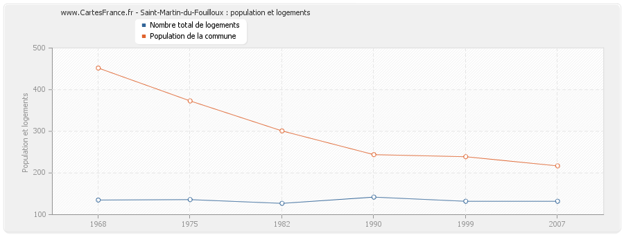 Saint-Martin-du-Fouilloux : population et logements