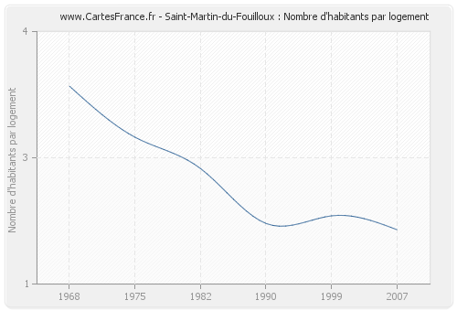 Saint-Martin-du-Fouilloux : Nombre d'habitants par logement