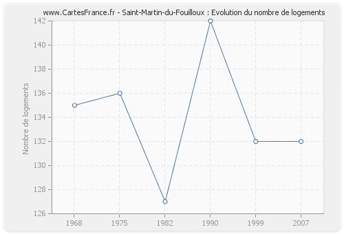 Saint-Martin-du-Fouilloux : Evolution du nombre de logements