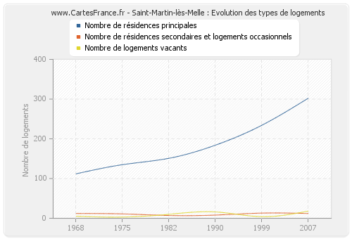 Saint-Martin-lès-Melle : Evolution des types de logements